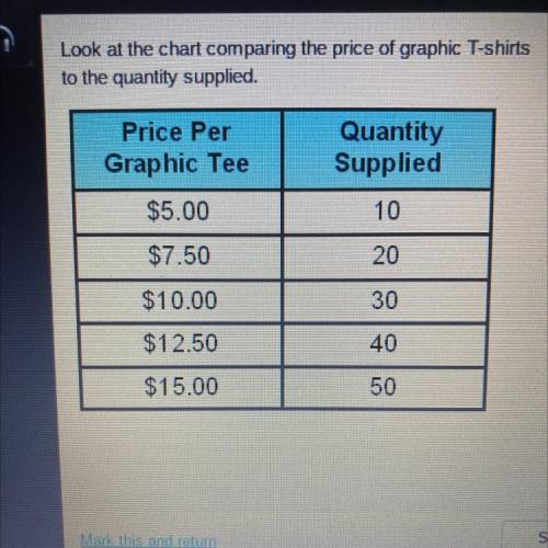 Look at the chart comparing the price of graphic T-shirts

to the quantity supplied.
demand curve.