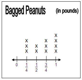 The line plot below shows the amount of peanuts that will be used by Sarah’s mom to make trail mix