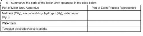 Summarize the parts of the Miller-Urey apparatus in the table below.