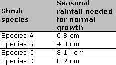 The table above shows the seasonal rainfall needed for four different species of shrub. Which speci