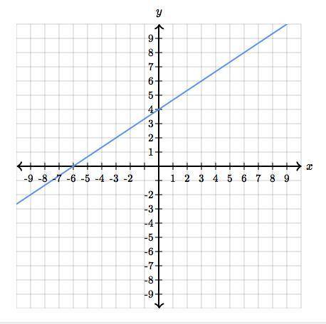 Which equation represents the relationship shown in the graph above?