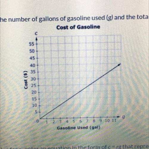 This graph shows a proportional relationship between the number of gallons of gasoline used (g) and