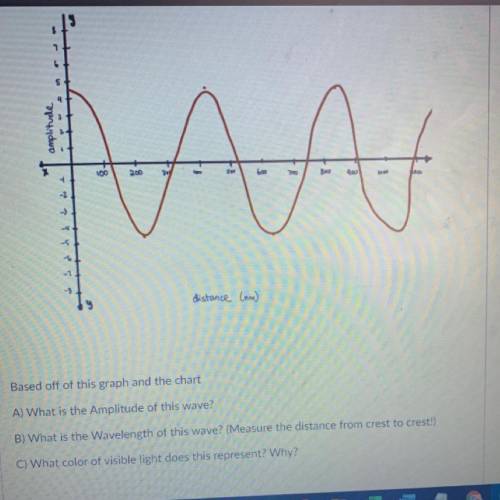 Based off of this graph and the chart

A) What is the Amplitude of this wave?
B) What is the Wavel