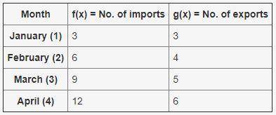 The boss gives you a summary of the monthly data. In the graph, the number of imports is f(x) and t