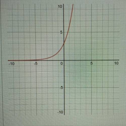 Which equation below would match this graph?

a. y = 3(2)^x
b. y = 2(2)^x
c. y = 2^x
d. y = (-2)^x