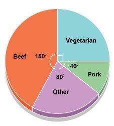 A supermarket chain sold 3600 packets of sausages last month.

The pie chart shows the different f