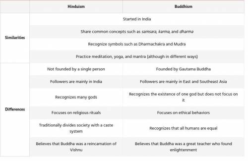 Describe 3 ways Buddhism is like Hinduism and 3 ways it is different. Give examples.