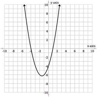 Which equation graphs as the parabola?

A) 
f(x) = x2 + 2x + 4
B) 
f(x) = x2 + 3x – 4
C) 
f(x) = x