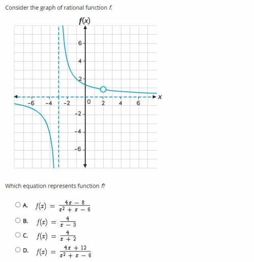 Consider the graph of rational function f.

Which equation represents function f?
A. 
B. 
C. 
D.