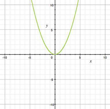 Which quadratic function represents the widest parabola? A) f(x) = 5x2 B) f(x) = 1 5 x2 C) f(x) = 2