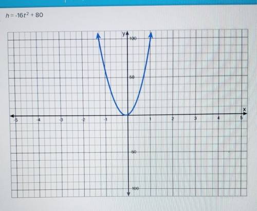 HELP WILL GIVE BRAINLIEST

Graph the equation h=-16t2 + 80. Click on the graph until the correct s