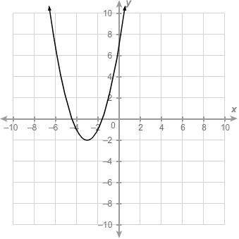 What is the relative minimum of the function?