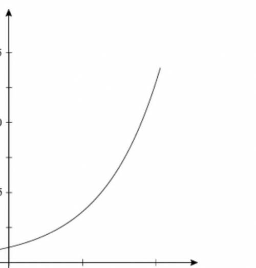 Please help :(

When b>1 we have a growth function. When 0
Here is a graph of the function f(x)