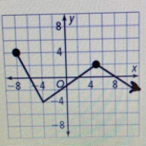 Find the
1. rang
2. domain
3. intervals where the graph is positive