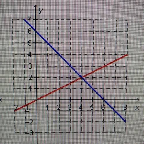 What is the solution to the system or equations graphed below?

A. (2, 4)
B. (4,2)
C. (0, 6)
D (6.