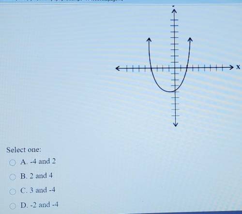 Use the graph below to determine the solutions to the quadratic function.​