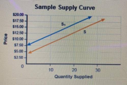 The graph shows a supply curve.

Which change is illustrated by the shift taking place on this gra