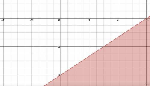 What is the Inequality for this graph?