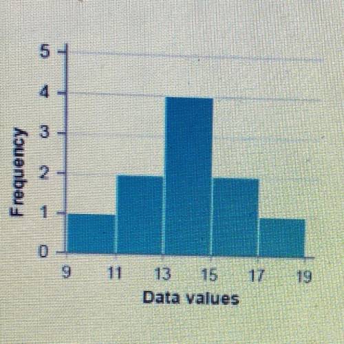 A data set has these values: 10, 12, 12, 14, 14, 14, 14, 16, 16, 18. The

histogram of the distrib