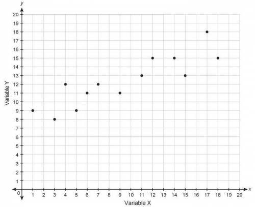 Which equation could represent the relationship shown in the scatter plot?

y=−x+8y=52x−1y=12x+7y=
