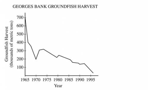 The graph below shows the decline in the catch of groundfish (such as cod, haddock and flounder) fr