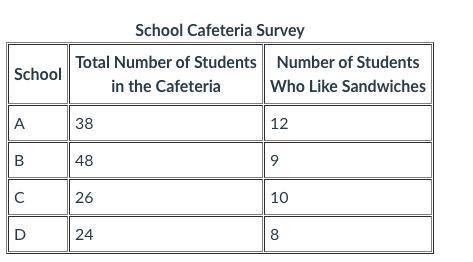 Meg conducted a survey of four school cafeterias to find the number of students who like sandwiches
