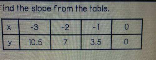 Find the slope from the table below. ​