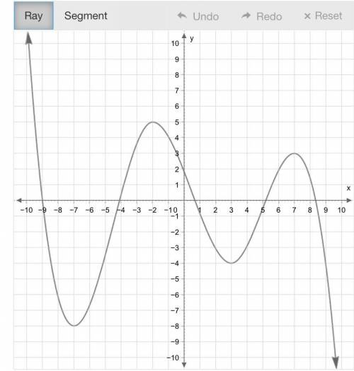 On what intervals is the function increasing?

Indicate intervals on the x-axis using the Ray tool