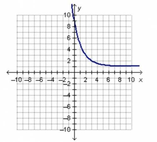 Which function is shown in the graph below?

On a coordinate plane, an exponential function shows