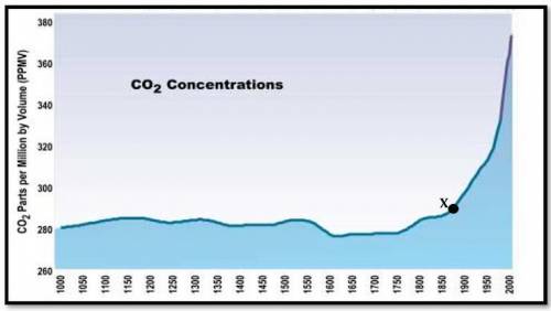 What is the primary cause of the change in carbon dioxide (CO2) levels starting at point X in the g