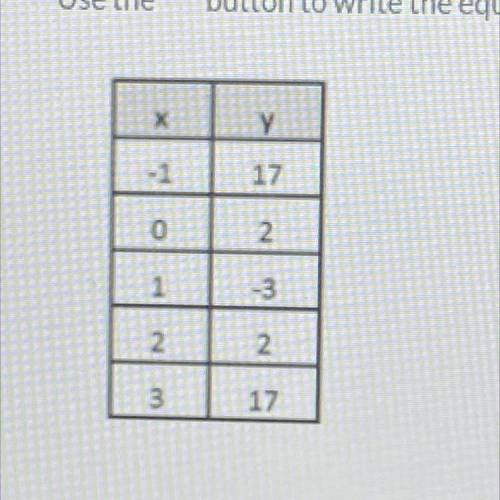 Use the values in the table to write a quadratic equation in vertex form. The vertex of the functio