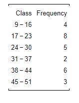 Use the following frequency distribution to determine the class limits of the third class.

I REAL