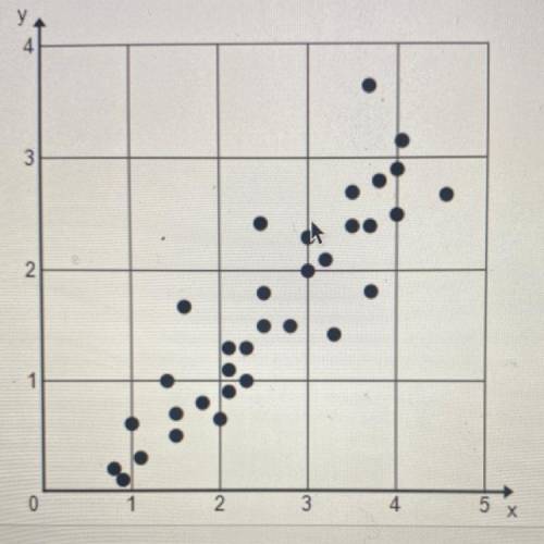 Which characteristics describe the scatterplot? Check all that apply.

- negative correlation 
- p