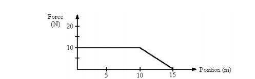 An object is under the influence of a force as represented by the force vs. position graph as

sho