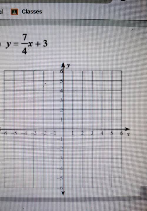 How do you graph this equation?​
