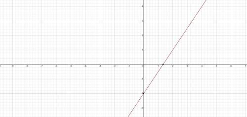 Graph y = 3/2x - 2 
please help :)