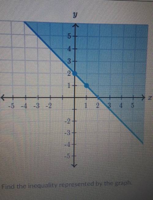 PLEASE I NEED THIS ASAP! find the inequality represented in the graph​