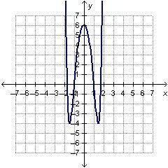 The graph of f(x) = x^6 – 2x^4 – 5x^2+ 6 is shown below. How many roots of f(x) are rational number