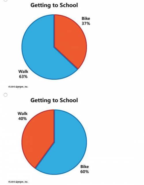 Twelve out of twenty students say they would rather ride a bike than walk to school. Which of the f
