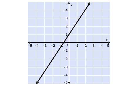 6.

Find the slope of the line.
A. 
B. 
C. 
D.