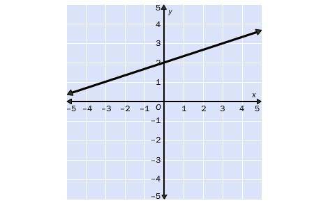 10.

Find the slope of the line.
A. 3
B. 
C. –3
D.