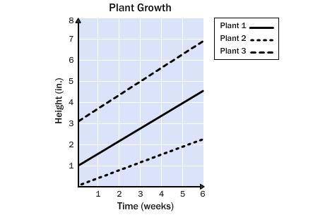 1.

Use the graph.
a. Which plant was the tallest at the beginning?
b. Which plant had the greates