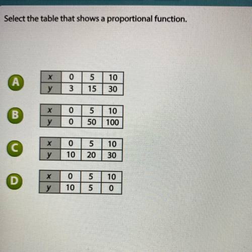 Select the table that shows a proportional function.