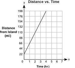 I would really appreciate some help, please!

The graph shows the distance, y, in miles, of a movi