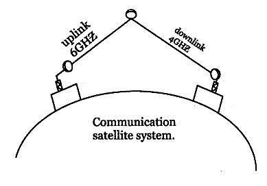 Make a diagram showing how communication satellites could be used to relay

 
information from a bro