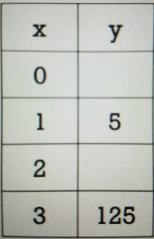 Write the equation in the form y = a • b^x given the table below.​