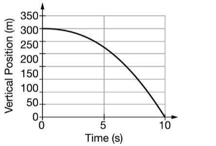 An 5kg object is released from rest near the surface of a planet. The vertical position of the obje