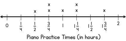 Which line plot correctly shows the difference between the greatest and least practice times as one