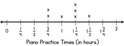 Which line plot correctly shows the difference between the greatest and least practice times as one
