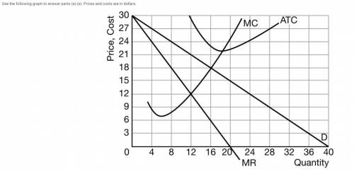 The graph above shows the demand (D), marginal revenue (MR), marginal cost (MC), and average total